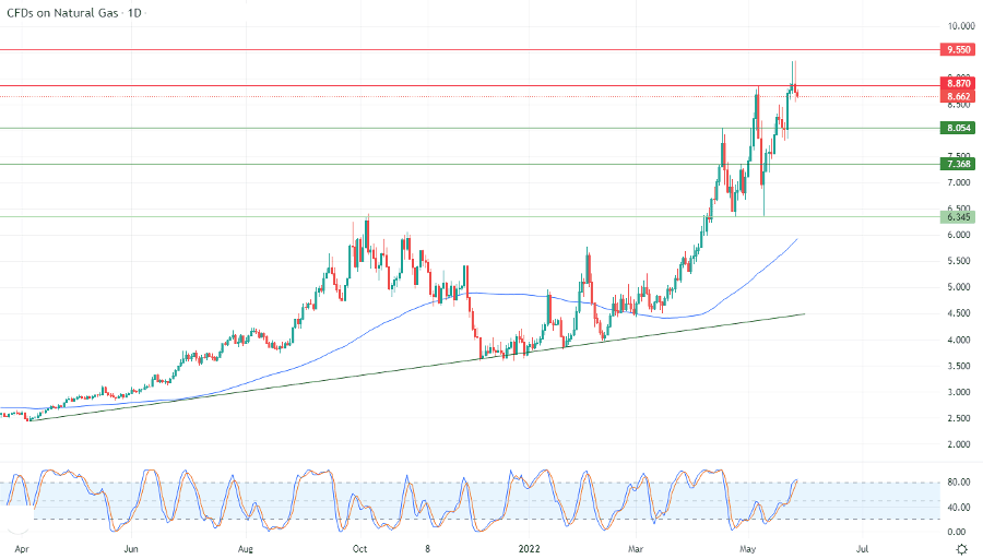 الرسم البياني اليومي للغاز الطبيعي